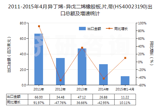 2011-2015年4月異丁烯-異戊二烯橡膠板,片,帶(HS40023190)出口總額及增速統(tǒng)計(jì)
